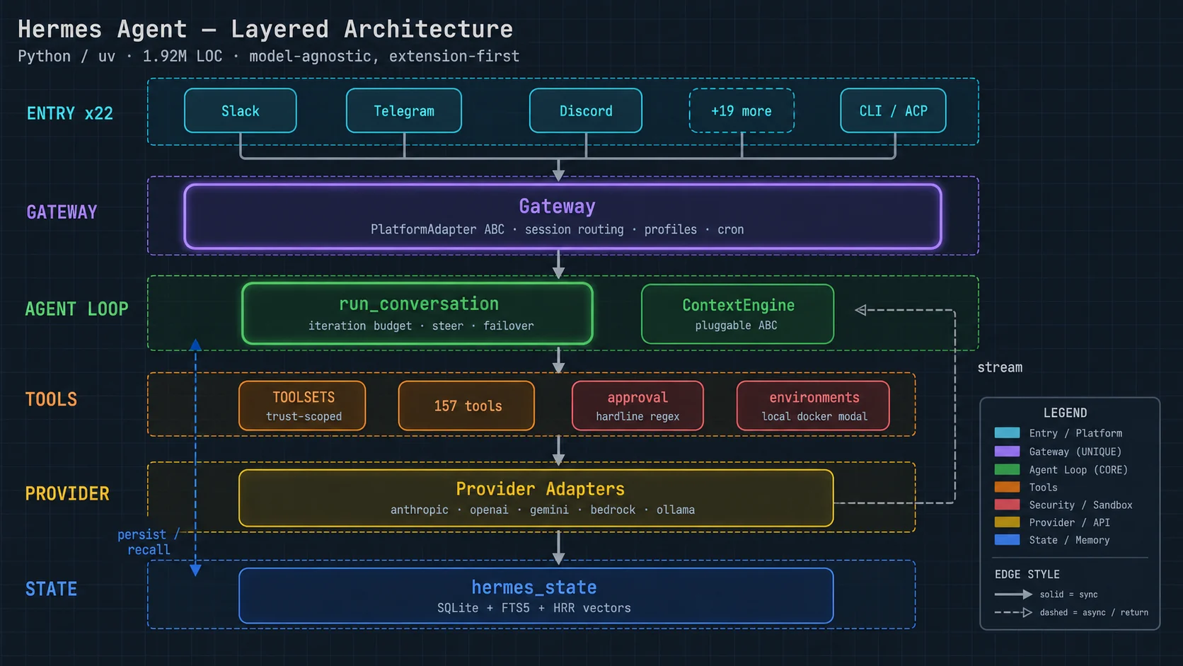 Hermes layered architecture overview
